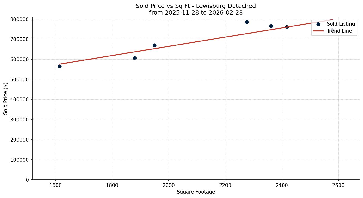Lewisburg Detached Price vs. Square Footage – last 3 months