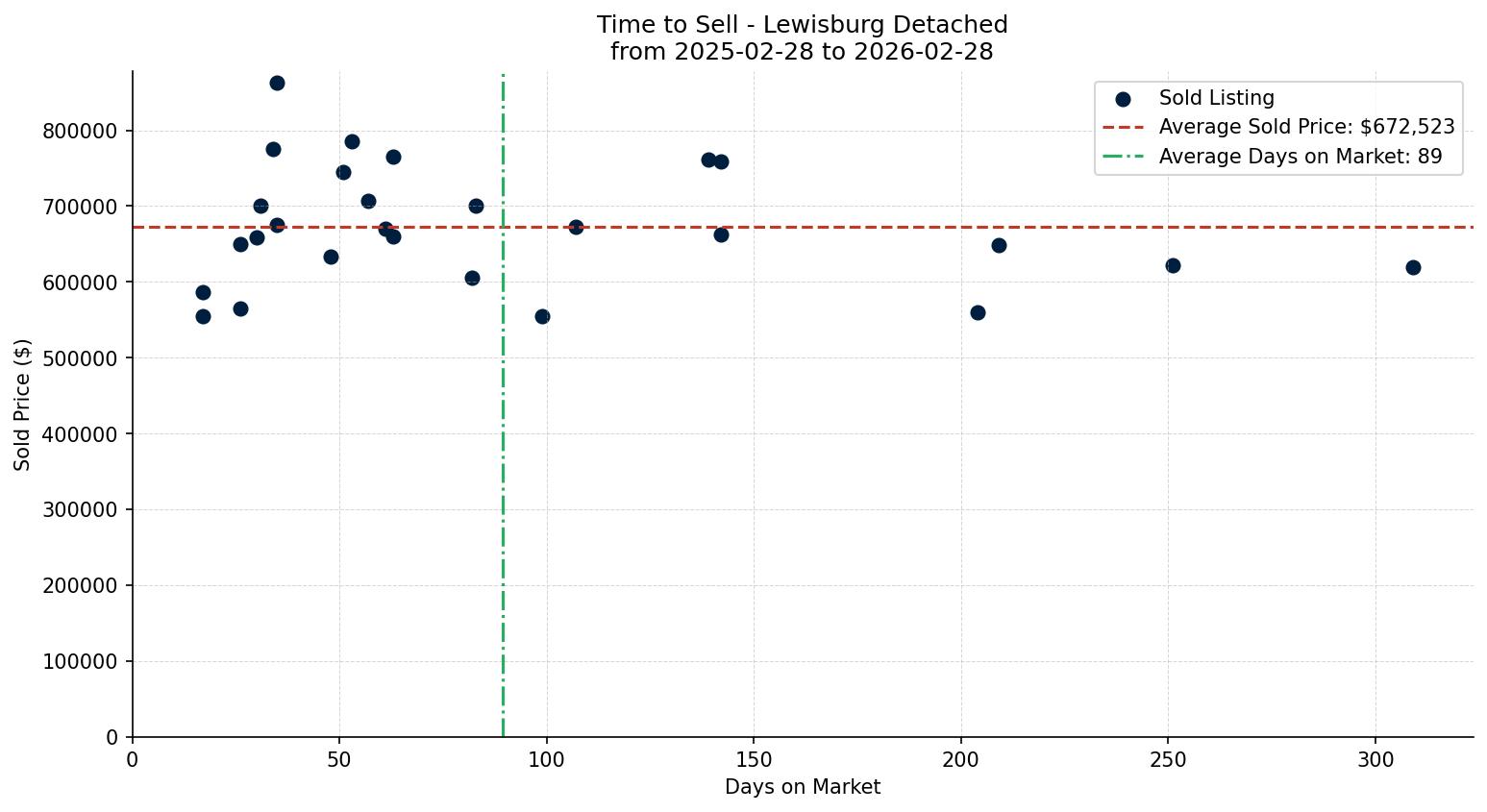 Lewisburg Detached Time to Sell from 2025-02-28 to 2026-02-28