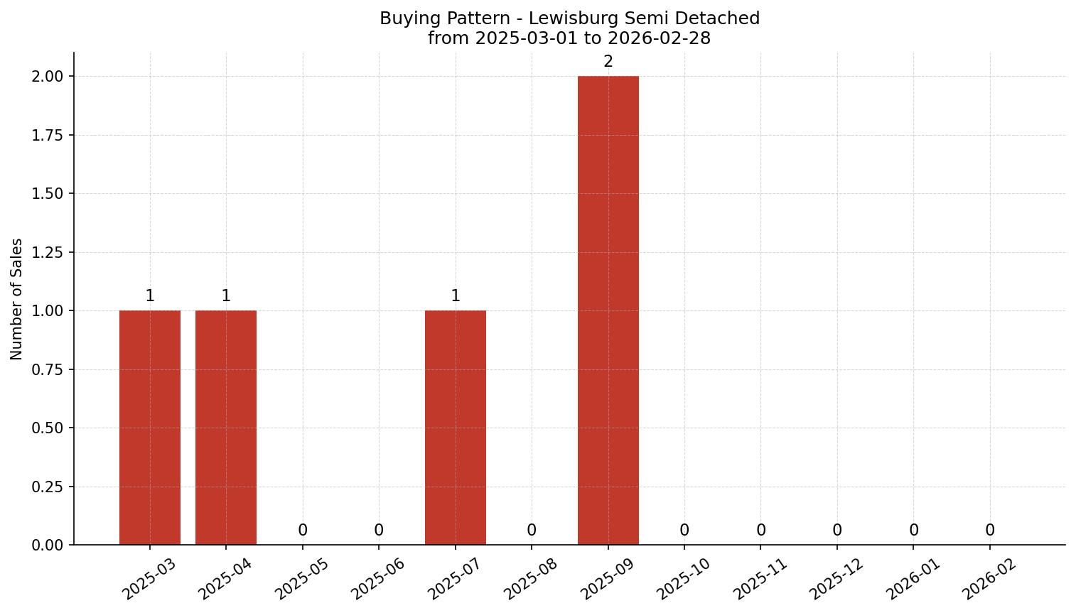 Lewisburg Semi Detached (Half Duplex) Buying Pattern – last 12 months
