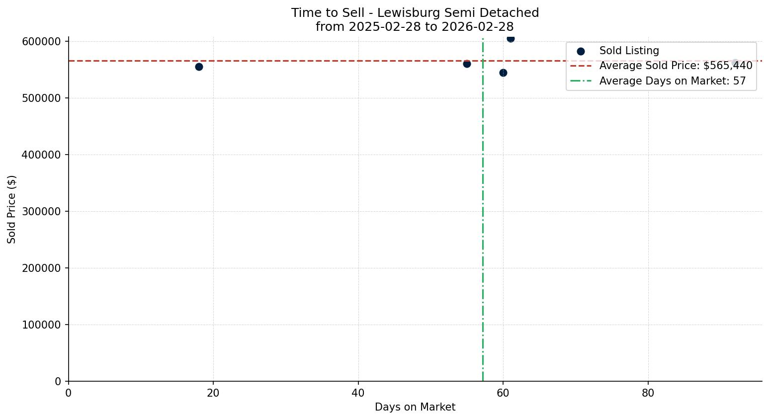 Lewisburg Semi Detached (Half Duplex) Time to Sell from 2025-02-28 to 2026-02-28