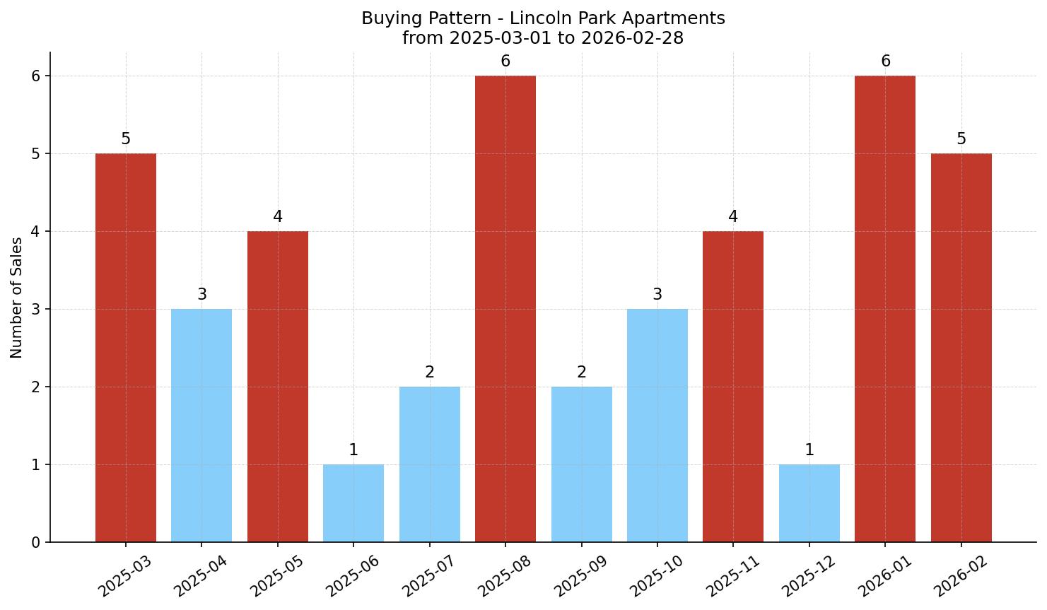 Lincoln Park Apartment Buying Pattern – last 12 months