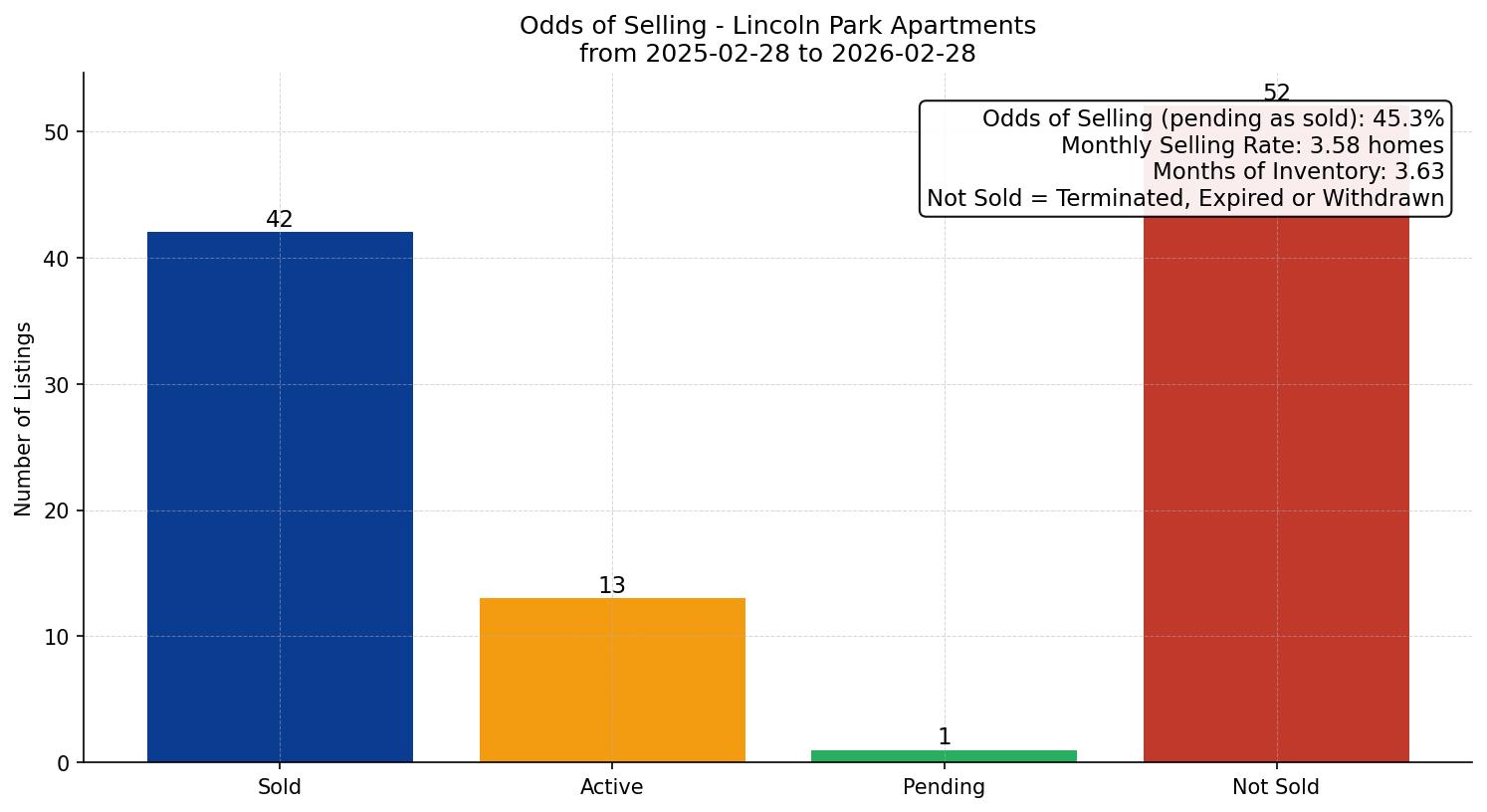 Lincoln Park Apartment Odds of Selling – last 12 months