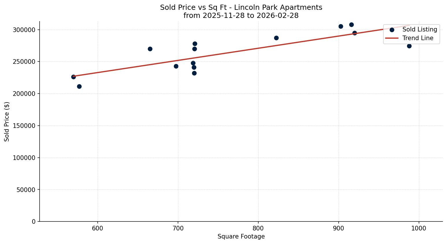 Lincoln Park Apartment Price vs. Square Footage – last 3 months