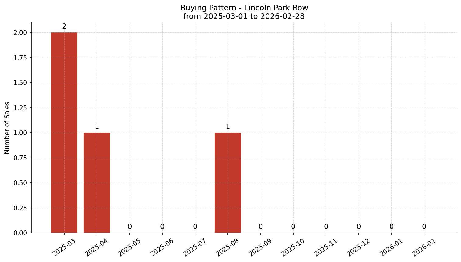 Lincoln Park Row/Townhouse Buying Pattern – last 12 months