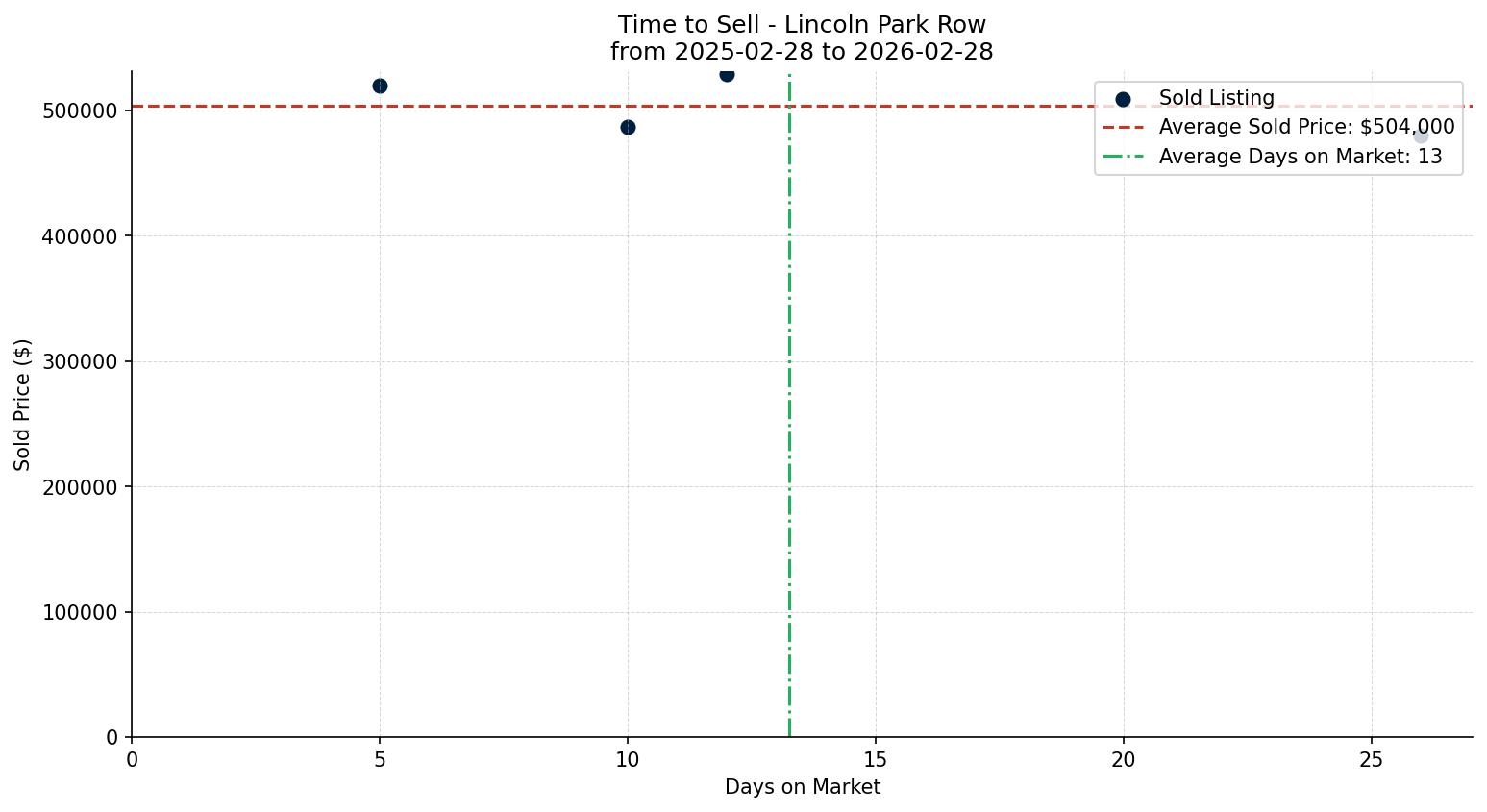 Lincoln Park Row/Townhouse Time to Sell from 2025-02-28 to 2026-02-28