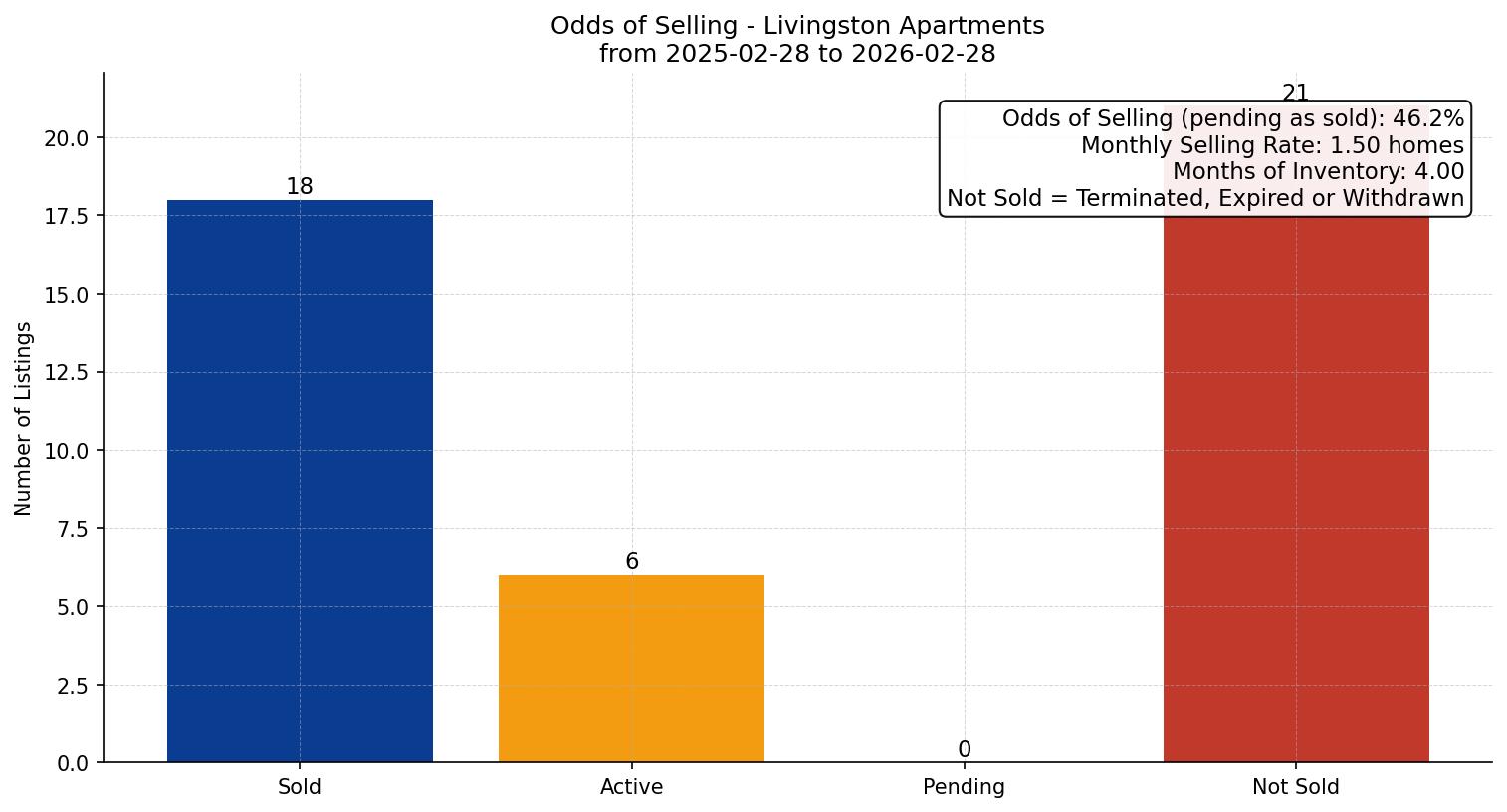 Livingston Apartment Odds of Selling – last 12 months