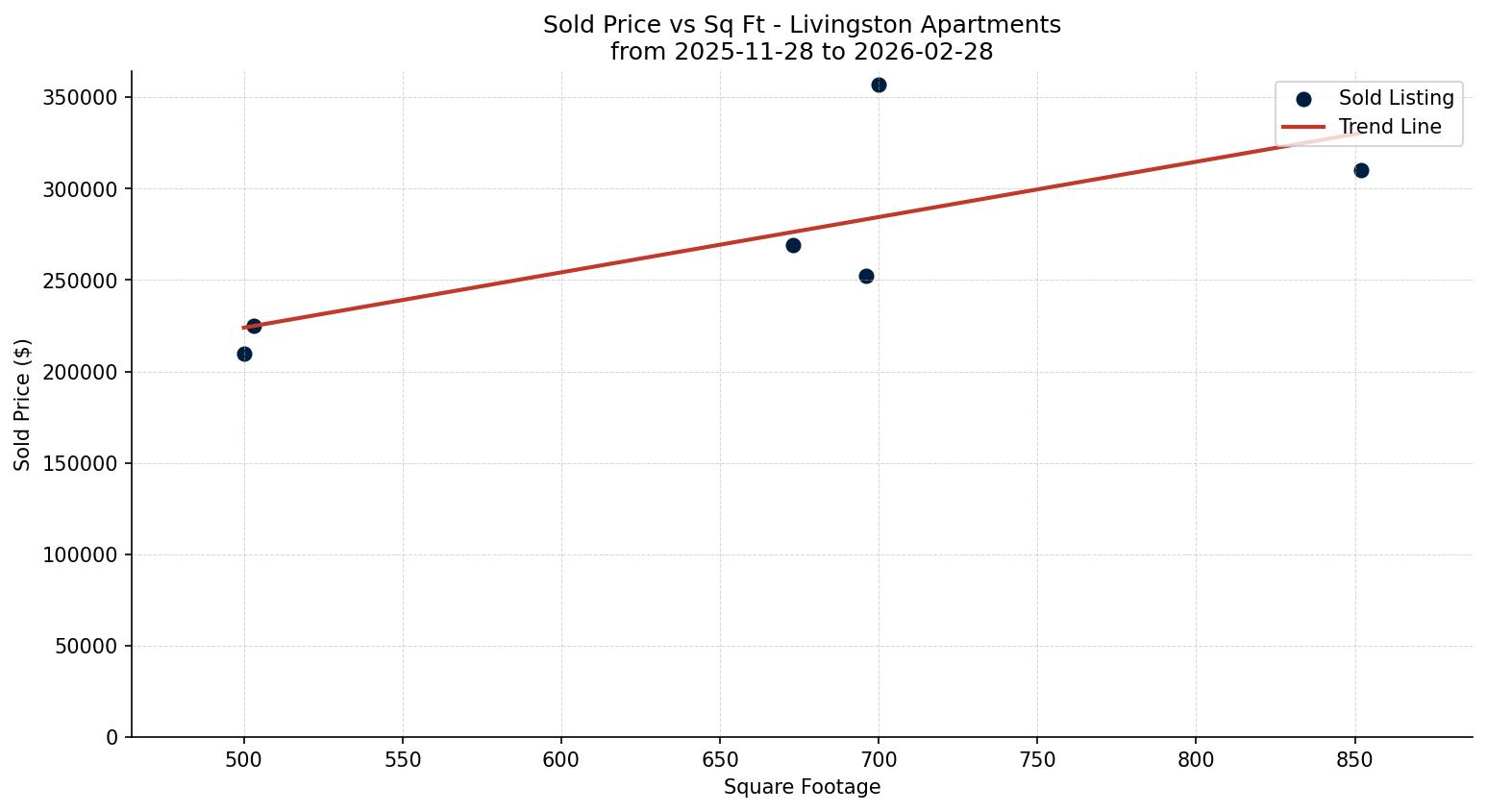 Livingston Apartment Price vs. Square Footage – last 3 months