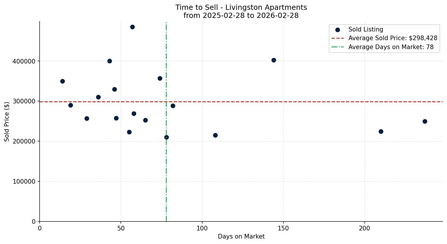 Livingston Apartment Time to Sell from 2025-02-28 to 2026-02-28