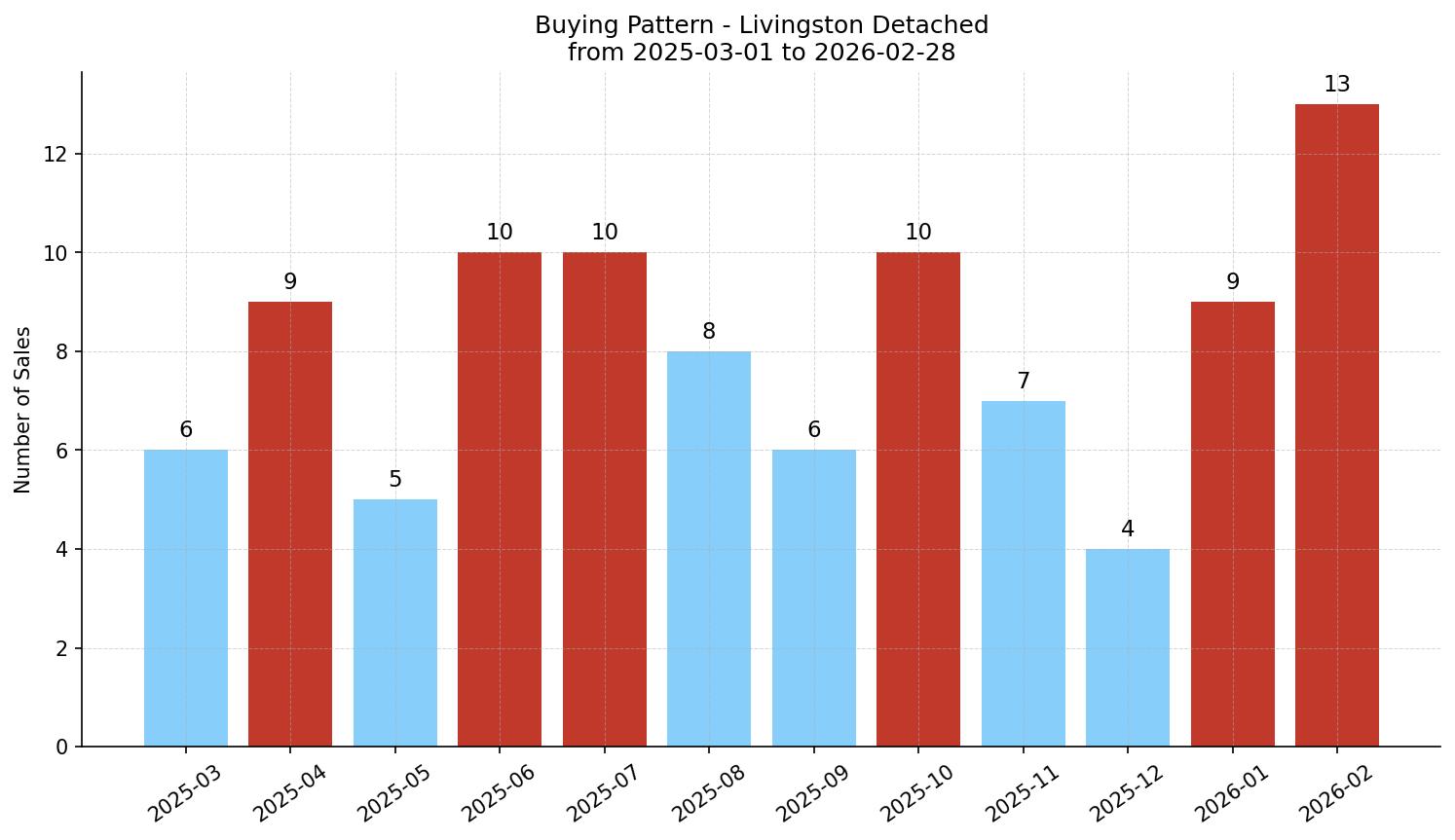 Livingston Detached Buying Pattern – last 12 months