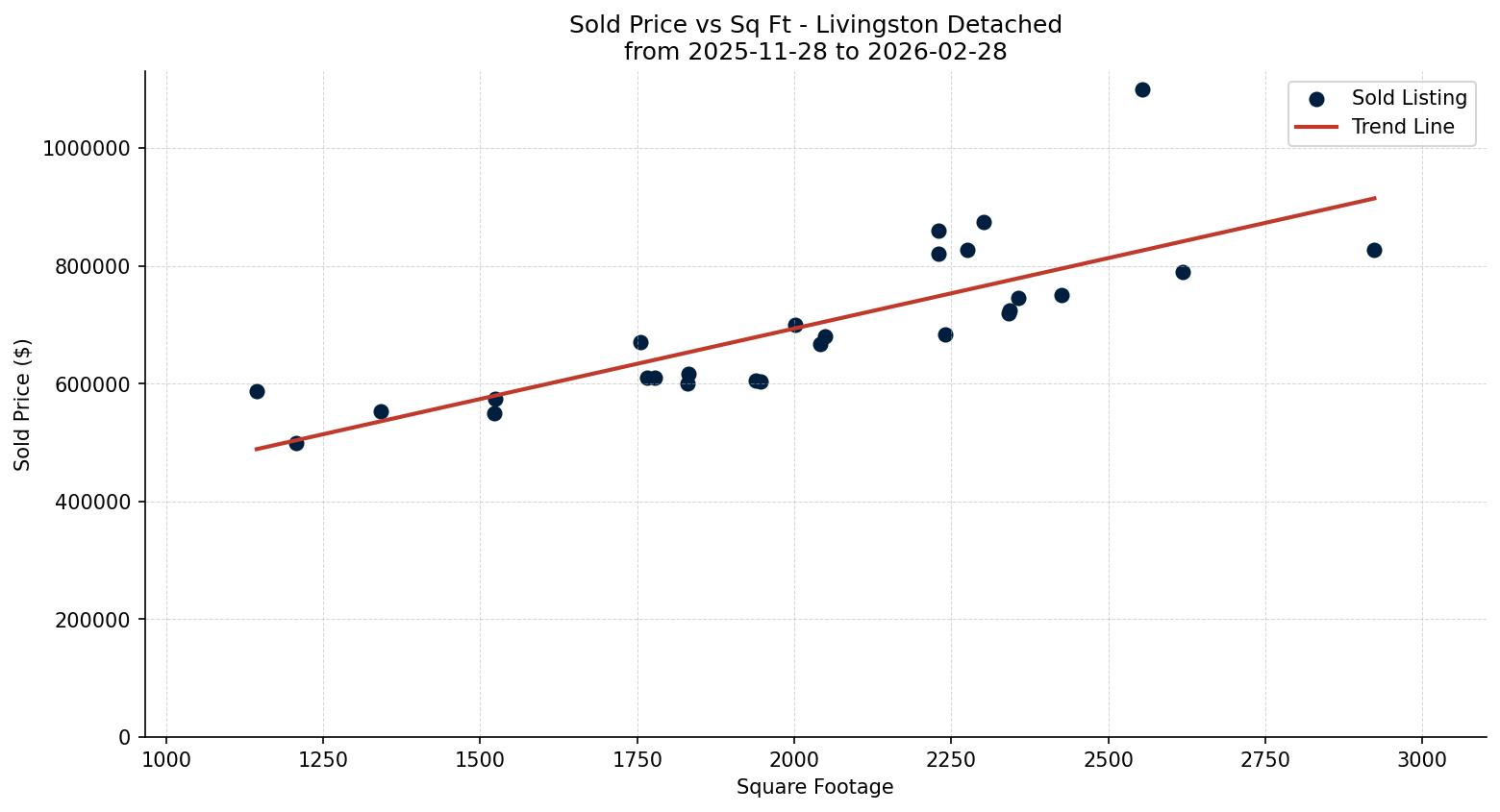 Livingston Detached Price vs. Square Footage – last 3 months