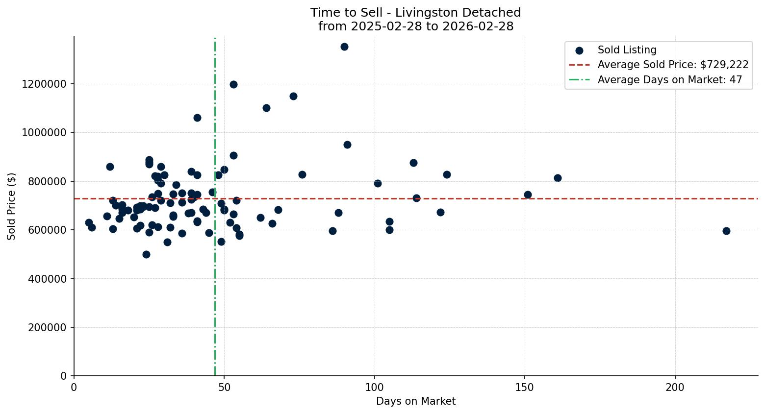 Livingston Detached Time to Sell from 2025-02-28 to 2026-02-28