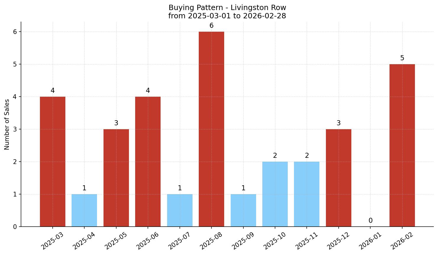 Livingston Row/Townhouse Buying Pattern – last 12 months
