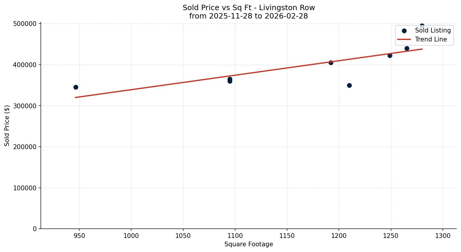 Livingston Row/Townhouse Price vs. Square Footage – last 3 months