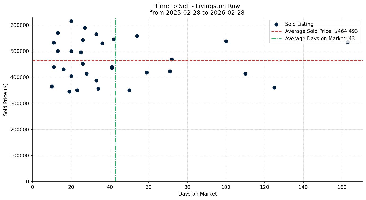 Livingston Row/Townhouse Time to Sell from 2025-02-28 to 2026-02-28