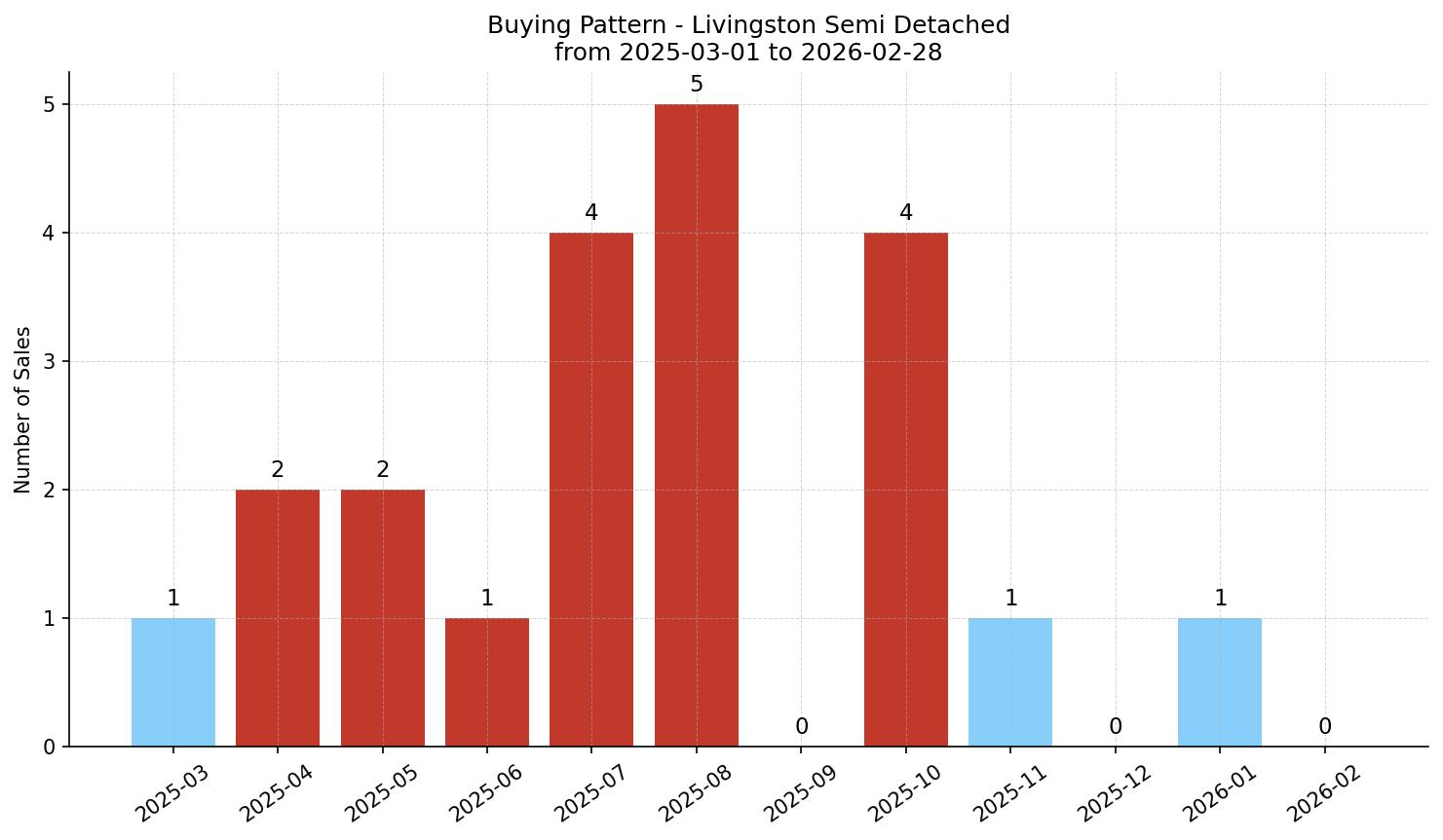 Livingston Semi Detached (Half Duplex) Buying Pattern – last 12 months