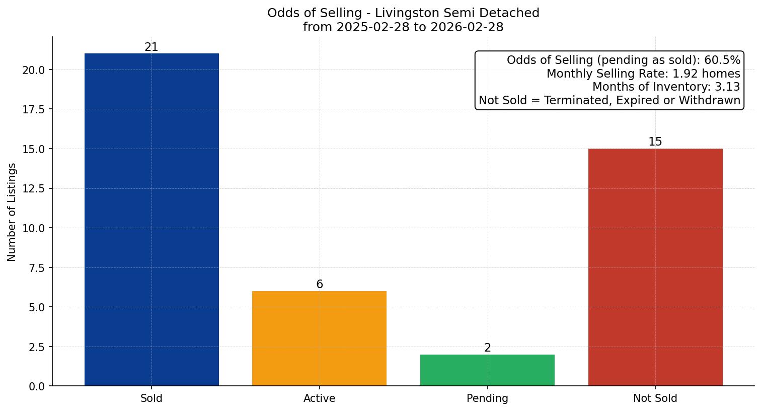 Livingston Semi Detached (Half Duplex) Odds of Selling – last 12 months