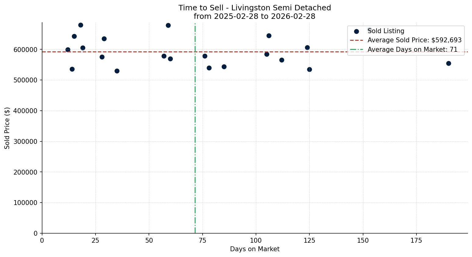Livingston Semi Detached (Half Duplex) Time to Sell from 2025-02-28 to 2026-02-28
