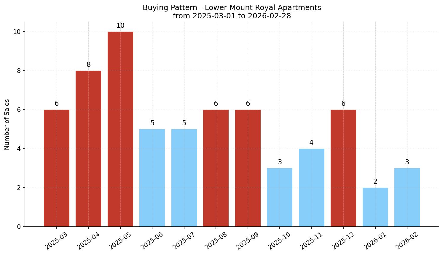 Lower Mount Royal Apartment Buying Pattern – last 12 months