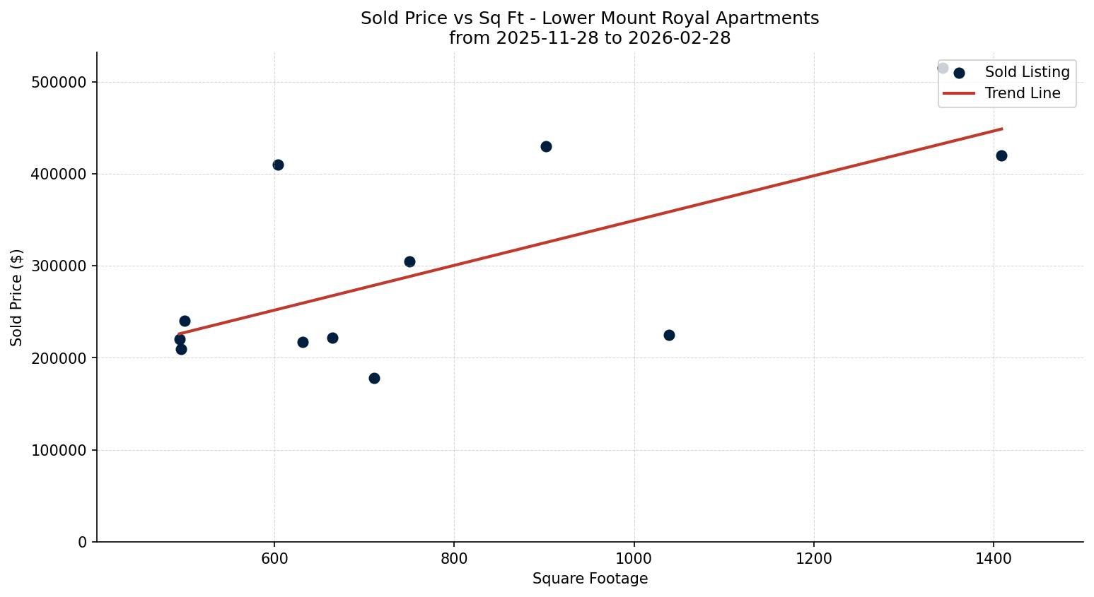 Lower Mount Royal Apartment Price vs. Square Footage – last 3 months