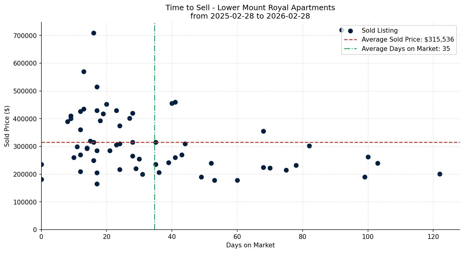 Lower Mount Royal Apartment Time to Sell from 2025-02-28 to 2026-02-28
