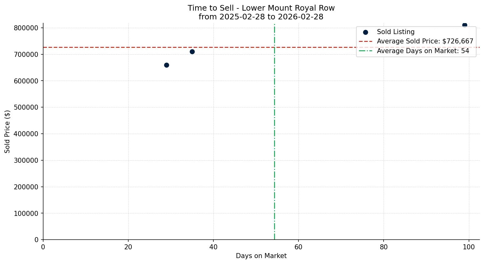 Lower Mount Royal Row/Townhouse Time to Sell from 2025-02-28 to 2026-02-28