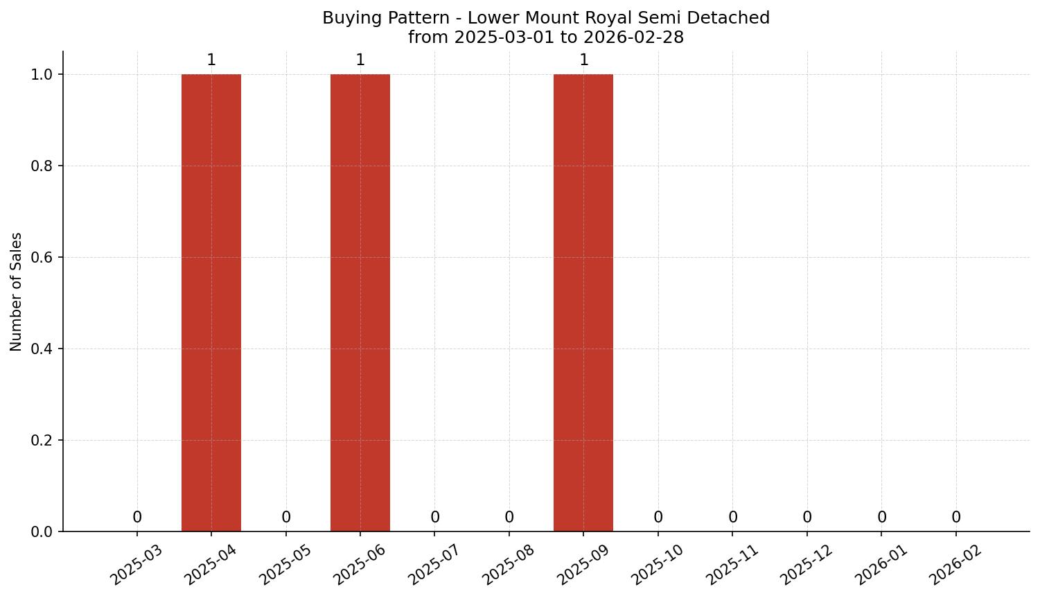 Lower Mount Royal Semi Detached (Half Duplex) Buying Pattern – last 12 months