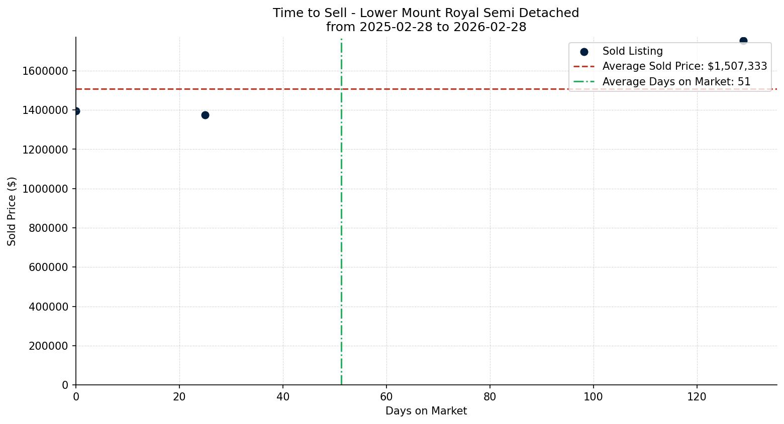 Lower Mount Royal Semi Detached (Half Duplex) Time to Sell from 2025-02-28 to 2026-02-28