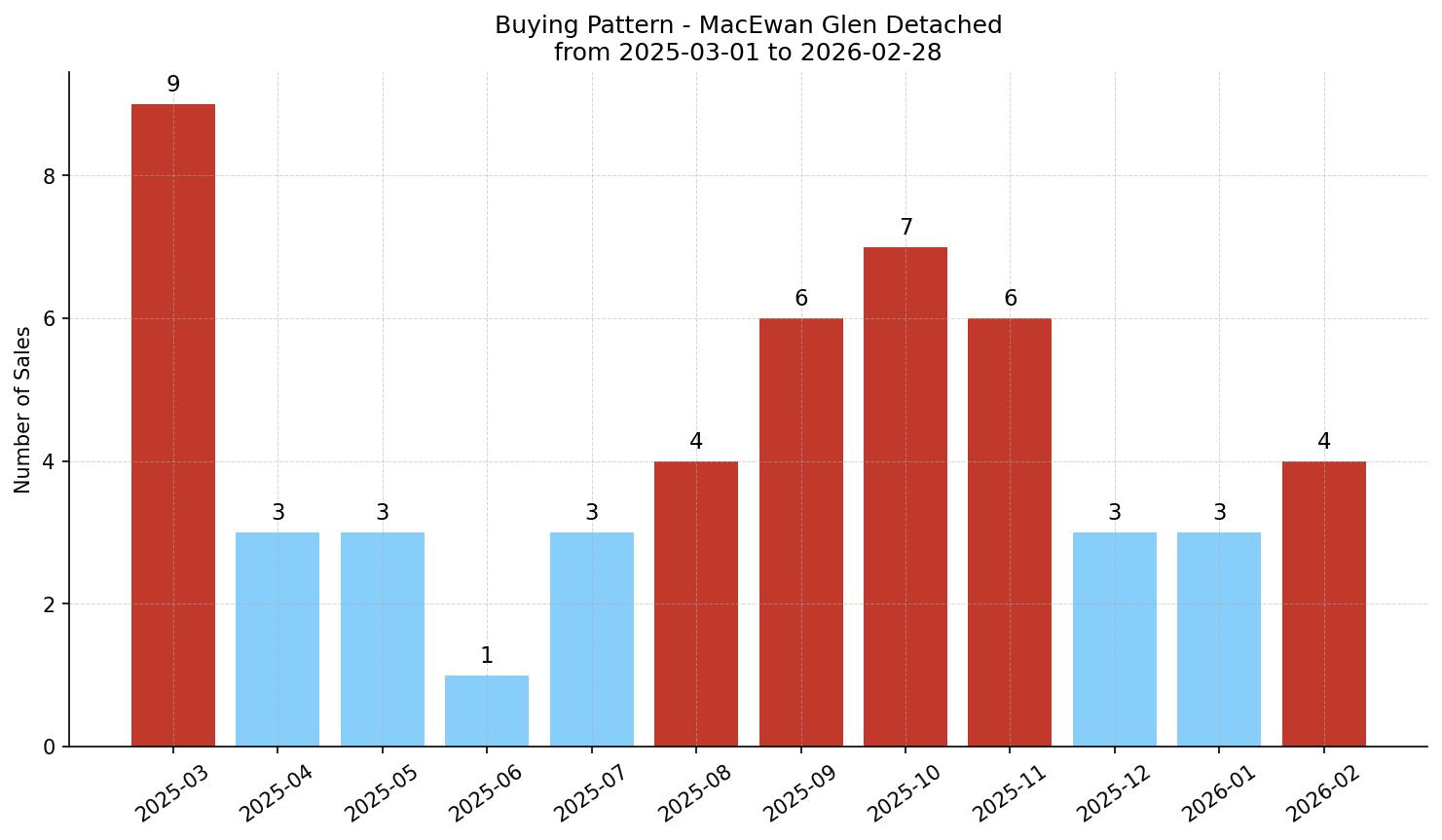 MacEwan Glen Detached Buying Pattern – last 12 months