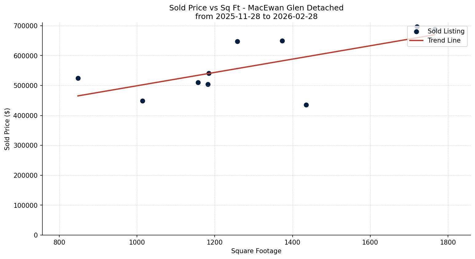 MacEwan Glen Detached Price vs. Square Footage – last 3 months