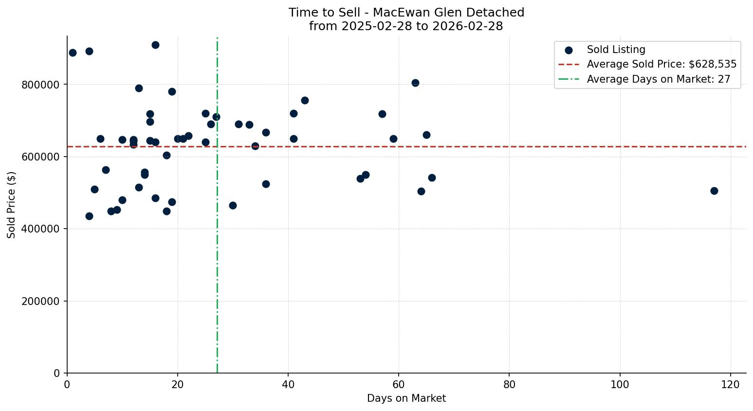 MacEwan Glen Detached Time to Sell from 2025-02-28 to 2026-02-28