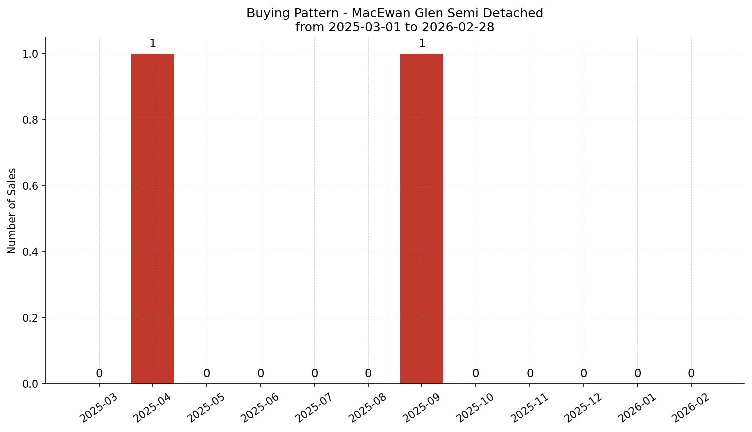 MacEwan Glen Semi Detached (Half Duplex) Buying Pattern – last 12 months