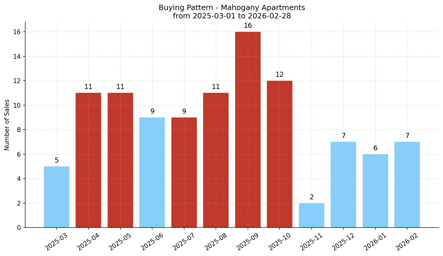 Mahogany Apartment Buying Pattern – last 12 months
