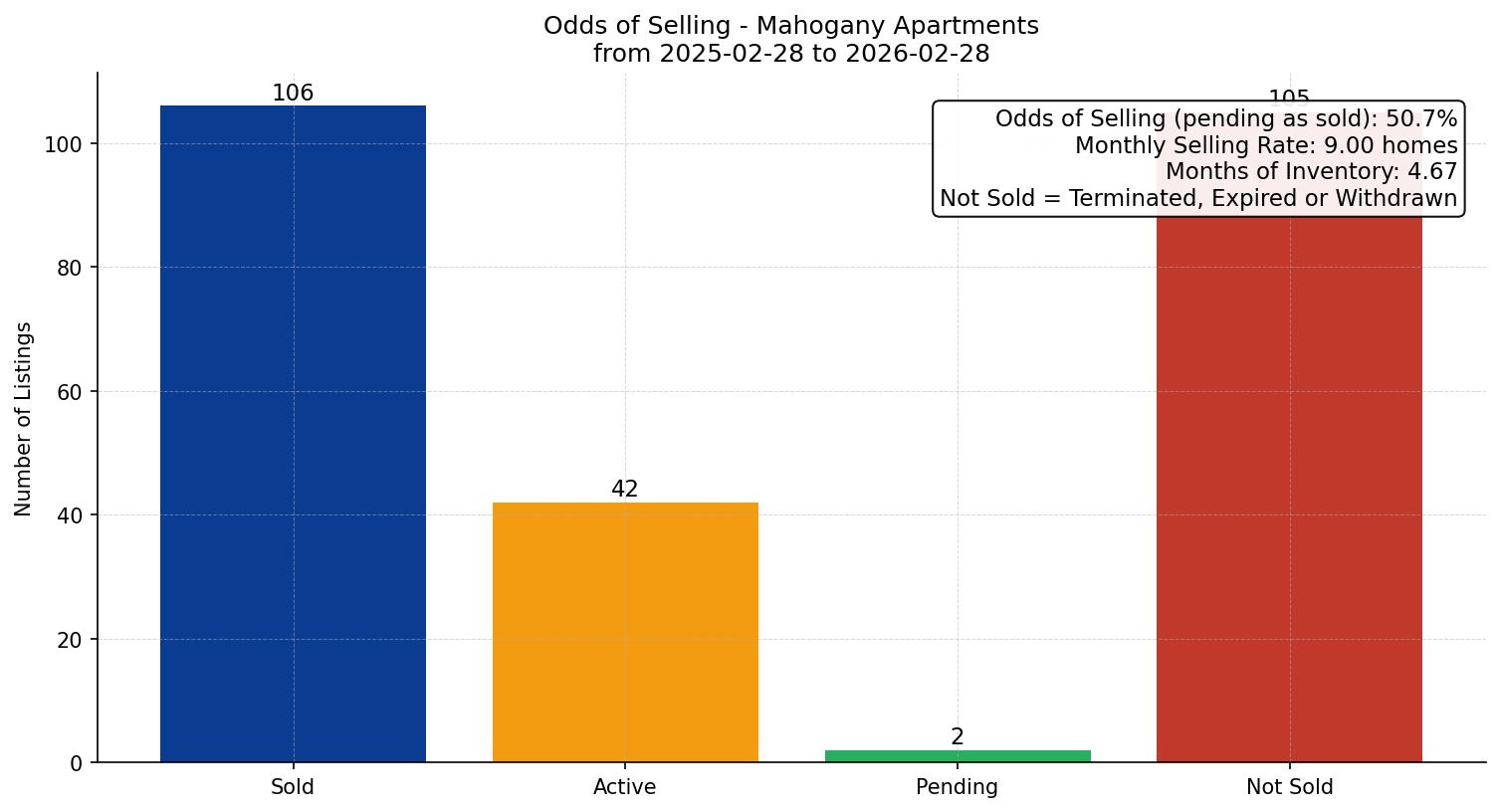 Mahogany Apartment Odds of Selling – last 12 months