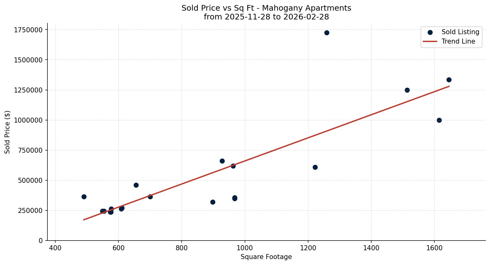 Mahogany Apartment Price vs. Square Footage – last 3 months
