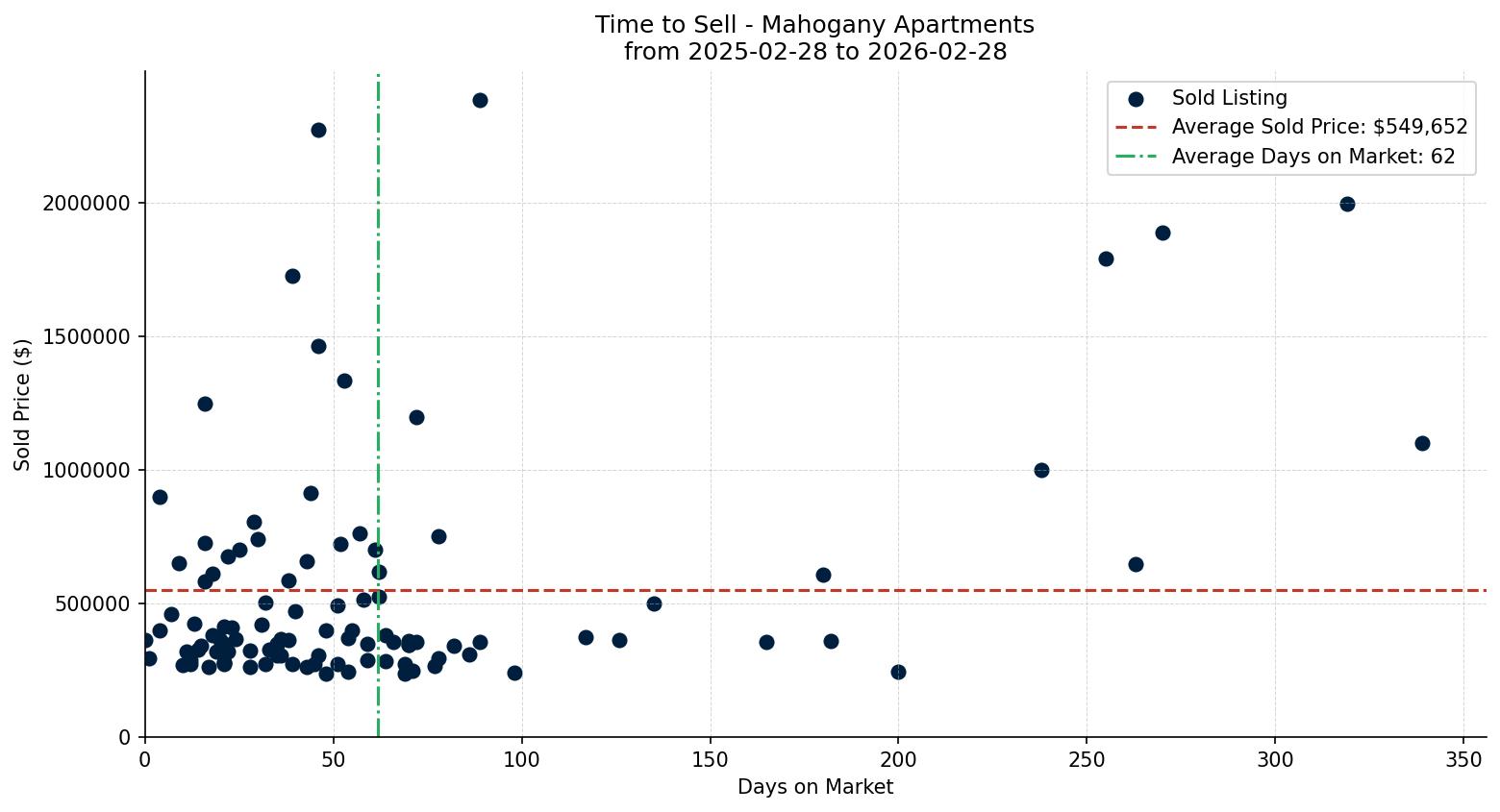 Mahogany Apartment Time to Sell from 2025-02-28 to 2026-02-28
