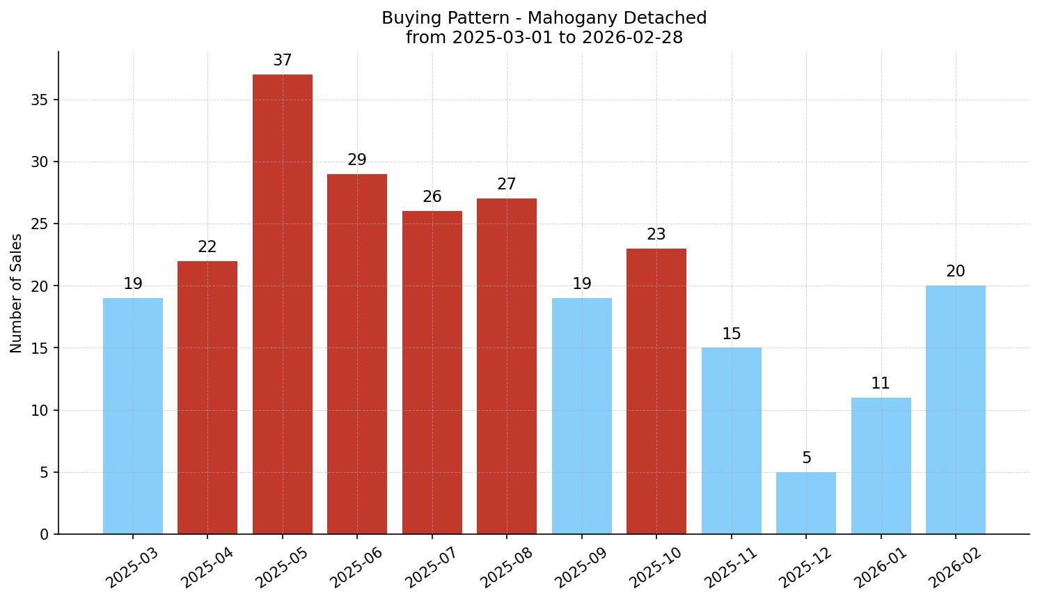 Mahogany Detached Buying Pattern – last 12 months