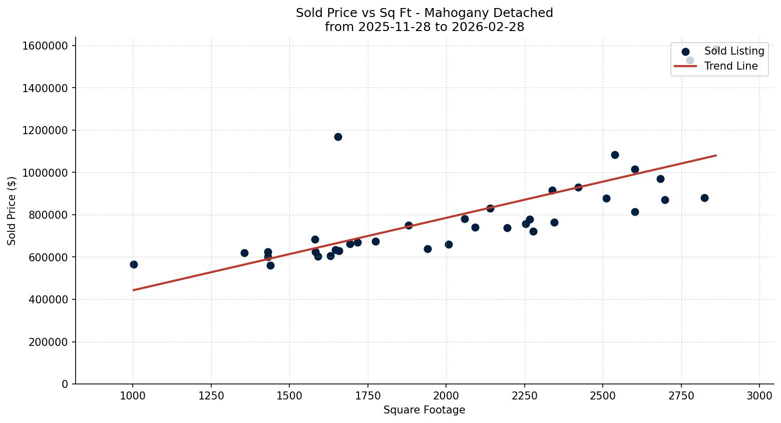 Mahogany Detached Price vs. Square Footage – last 3 months
