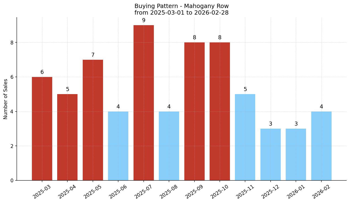 Mahogany Row/Townhouse Buying Pattern – last 12 months