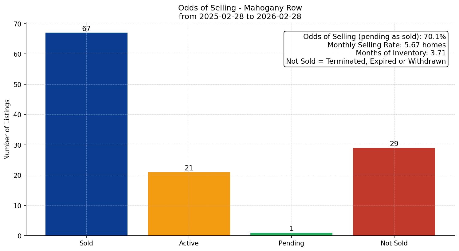 Mahogany Row/Townhouse Odds of Selling – last 12 months