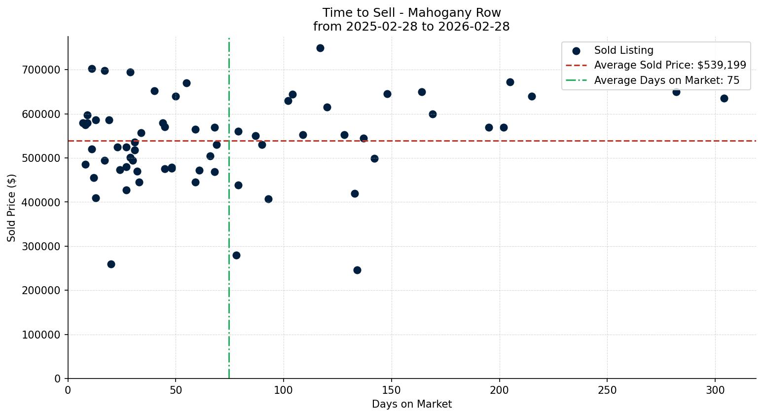 Mahogany Row/Townhouse Time to Sell from 2025-02-28 to 2026-02-28