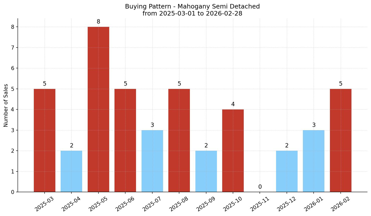 Mahogany Semi Detached (Half Duplex) Buying Pattern – last 12 months