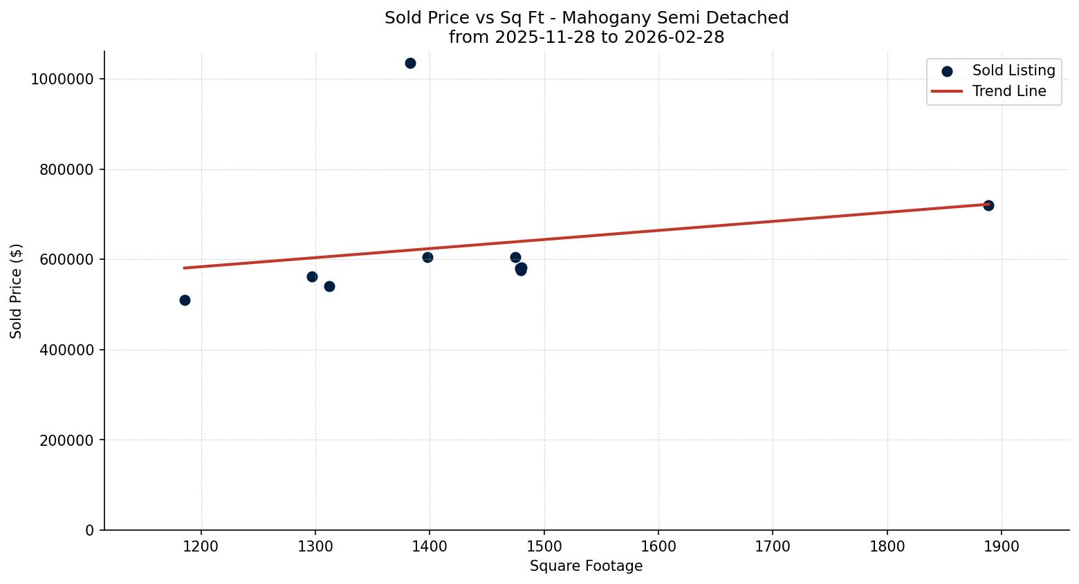Mahogany Semi Detached (Half Duplex) Price vs. Square Footage – last 3 months