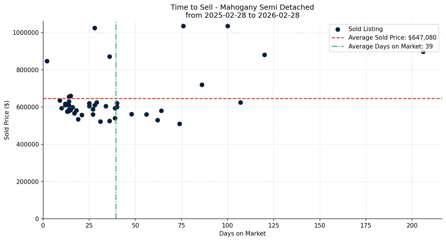 Mahogany Semi Detached (Half Duplex) Time to Sell from 2025-02-28 to 2026-02-28