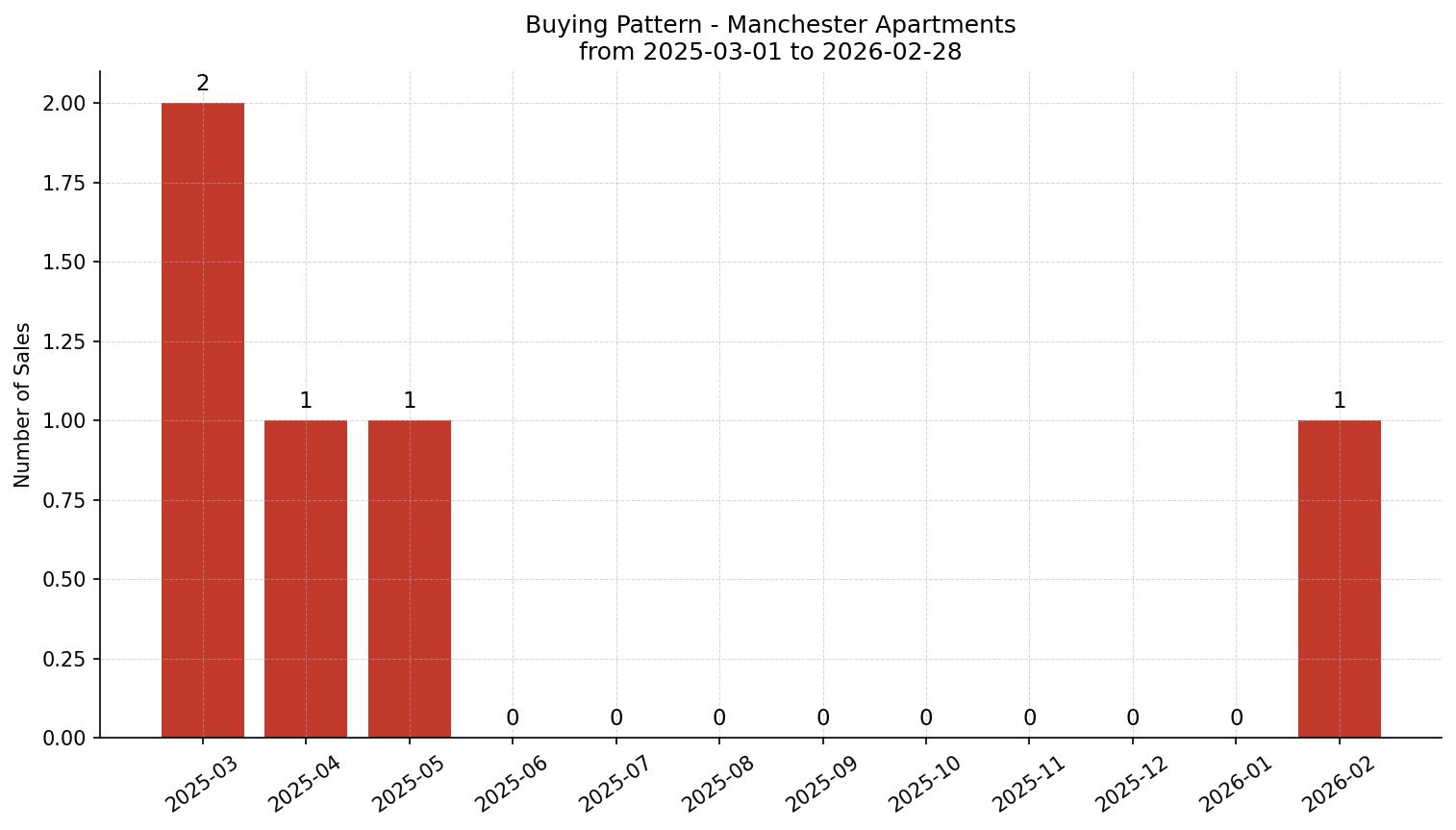 Manchester Apartment Buying Pattern – last 12 months