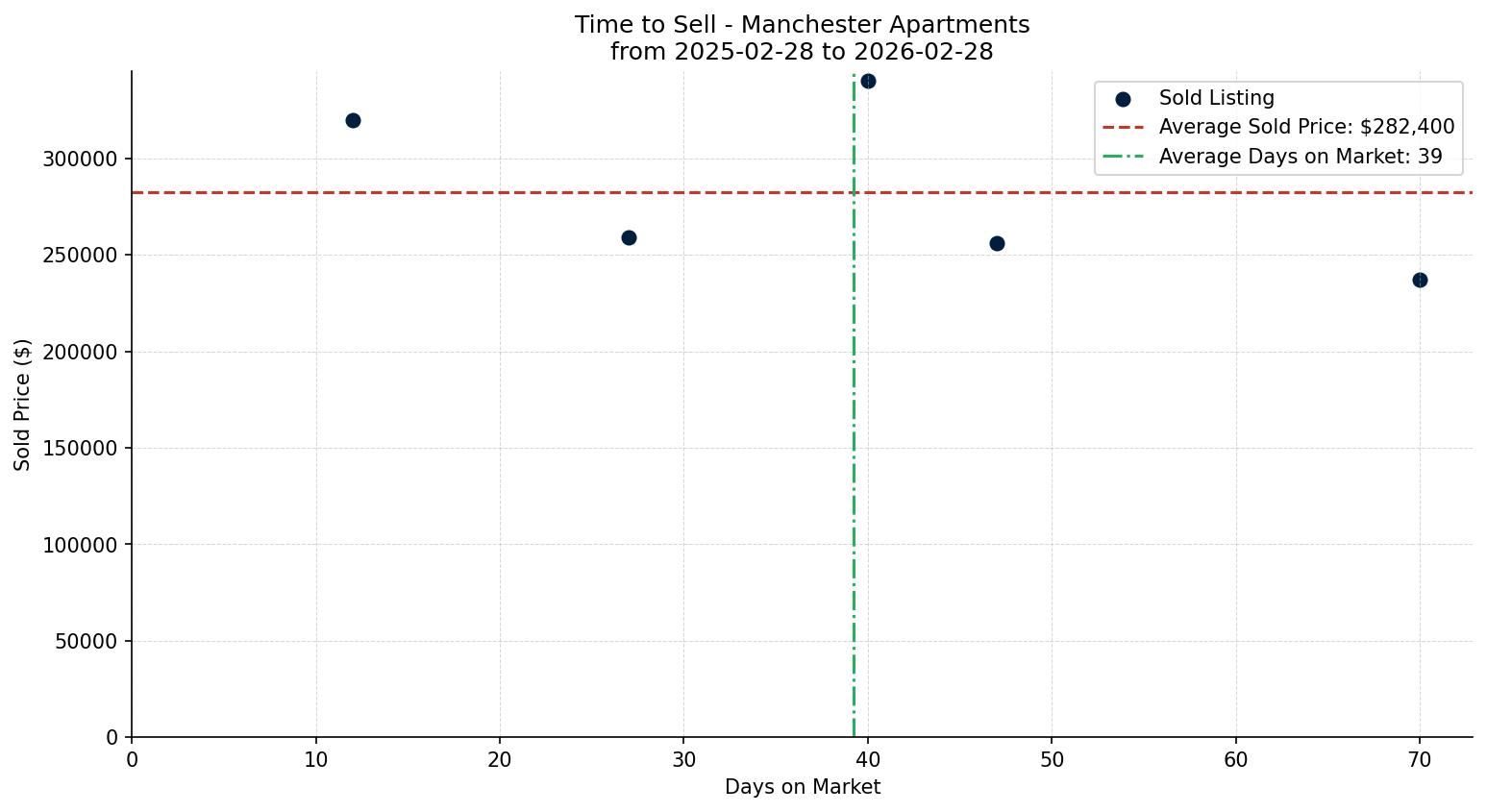 Manchester Apartment Time to Sell from 2025-02-28 to 2026-02-28