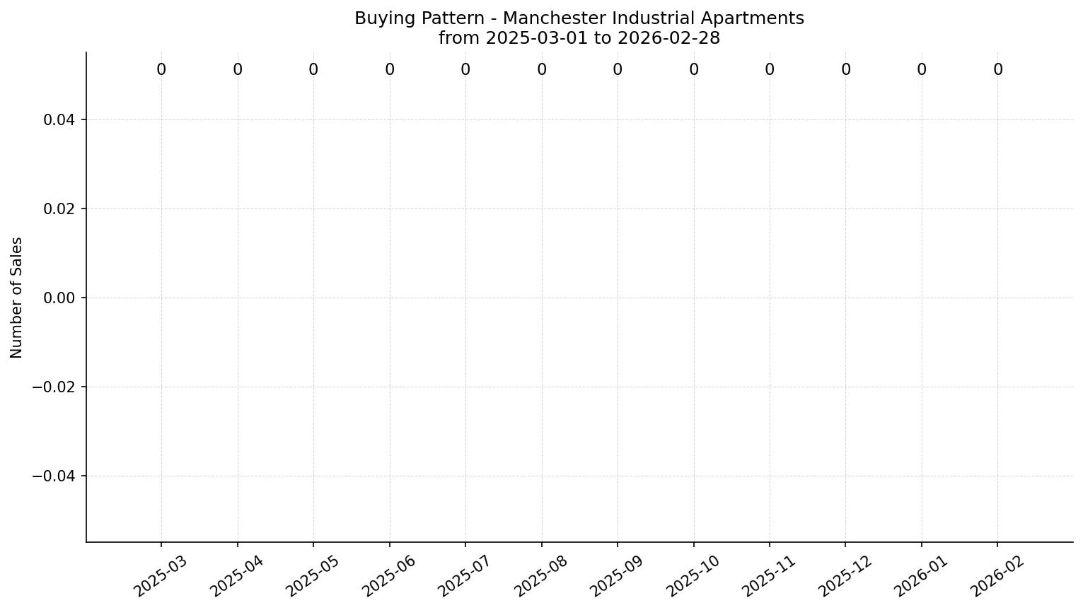 Manchester Industrial Apartment Buying Pattern – last 12 months