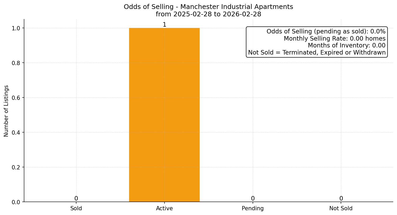 Manchester Industrial Apartment Odds of Selling – last 12 months