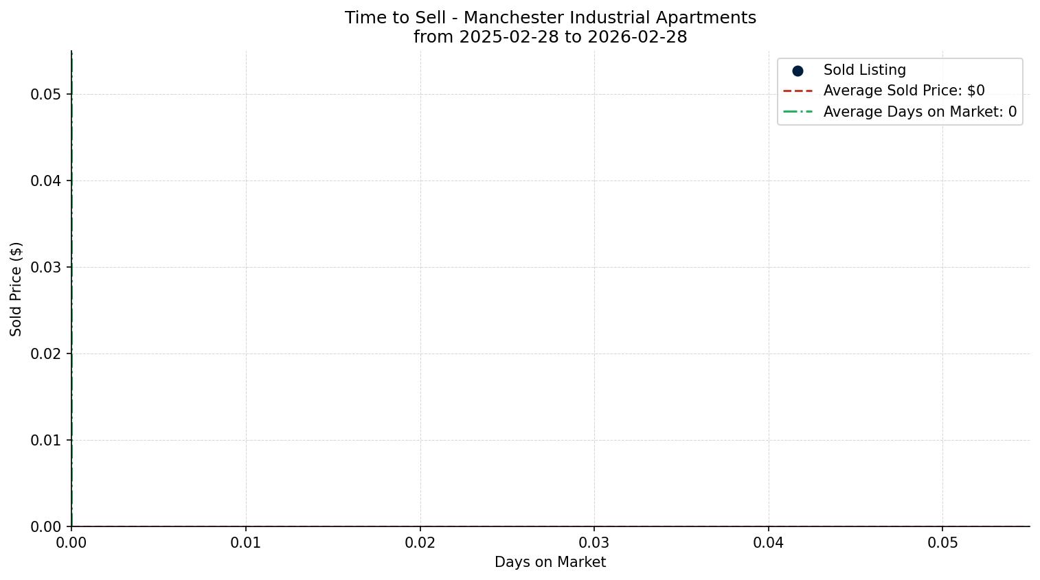 Manchester Industrial Apartment Time to Sell from 2025-02-28 to 2026-02-28