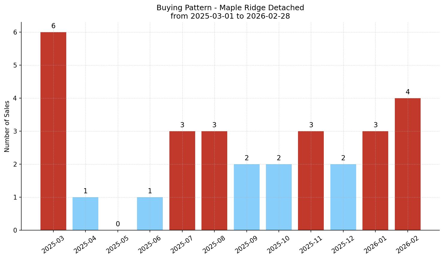 Maple Ridge Detached Buying Pattern – last 12 months