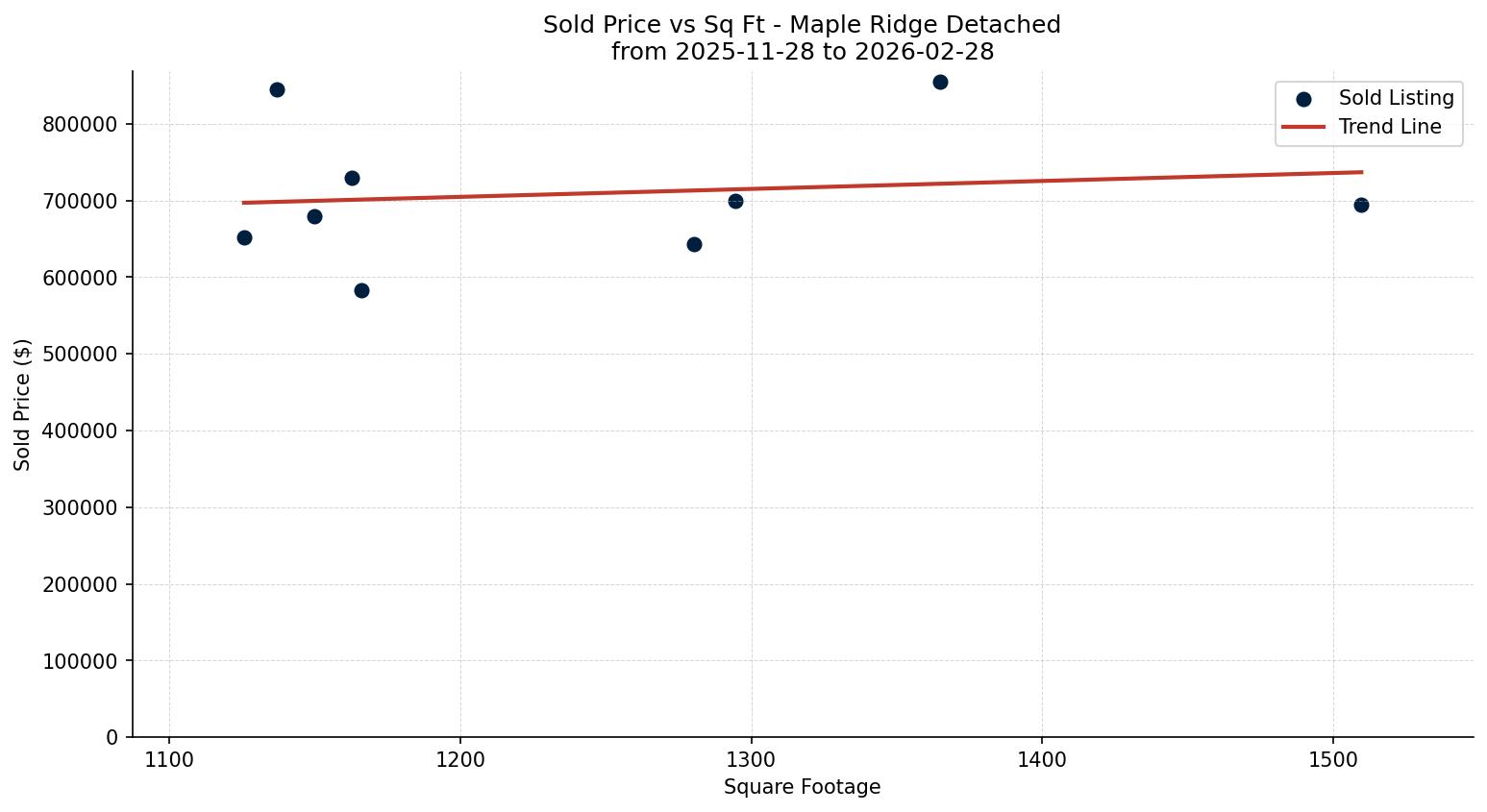 Maple Ridge Detached Price vs. Square Footage – last 3 months